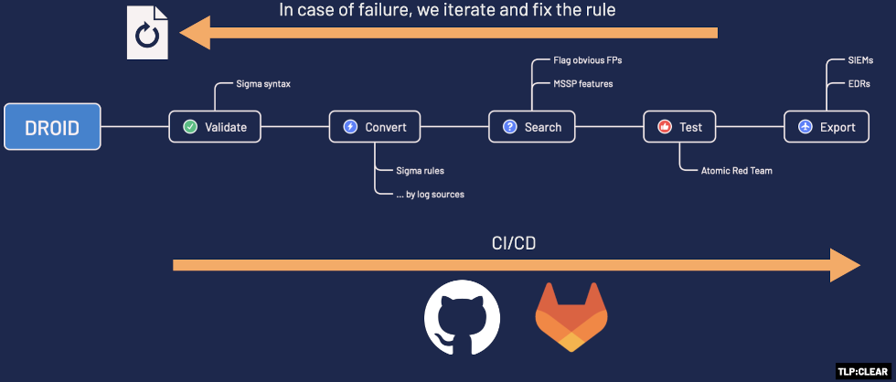 droid workflow